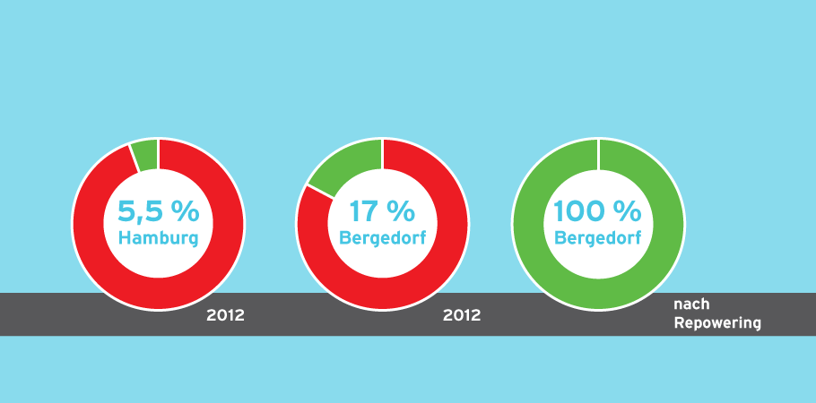 die Situation in Bergedorf